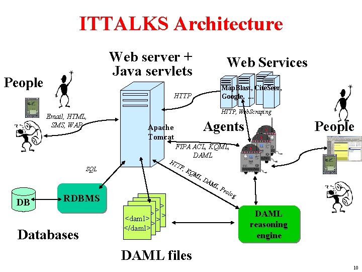 ITTALKS Architecture Web server + Java servlets People Web Services Map. Blast, Cite. Seer,