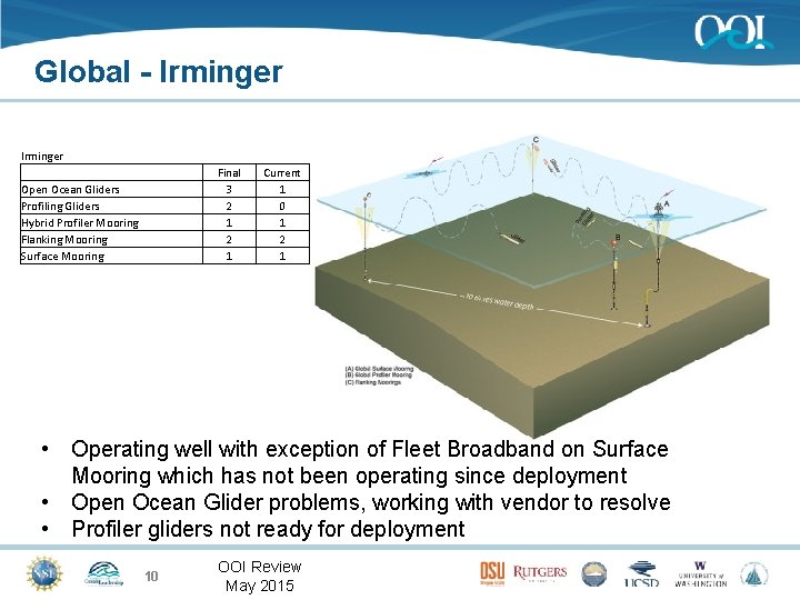 Global - Irminger Open Ocean Gliders Profiling Gliders Hybrid Profiler Mooring Flanking Mooring Surface
