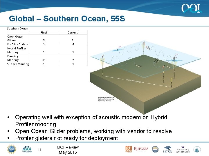 Global – Southern Ocean, 55 S Southern Ocean Open Ocean Gliders Profiling Gliders Hybrid