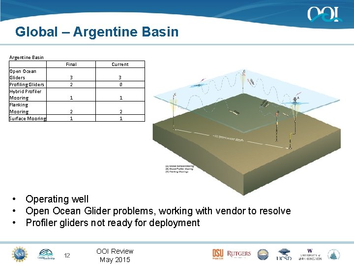 Global – Argentine Basin Open Ocean Gliders Profiling Gliders Hybrid Profiler Mooring Flanking Mooring