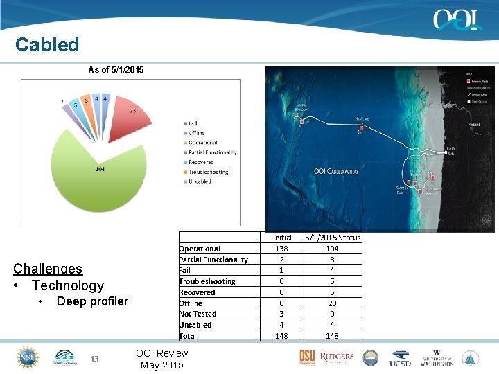 Cabled As of 5/1/2015 Challenges • Technology • Deep profiler 13 Operational Partial Functionality