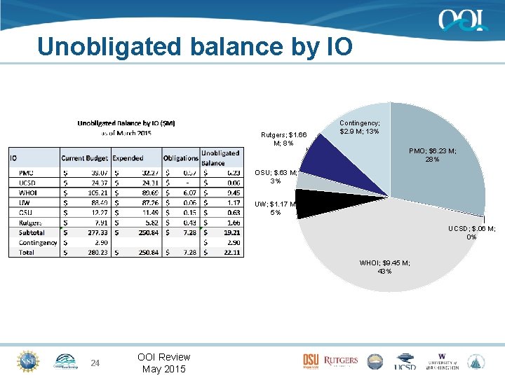 Unobligated balance by IO Rutgers; $1. 66 M; 8% Contingency; $2. 9 M; 13%