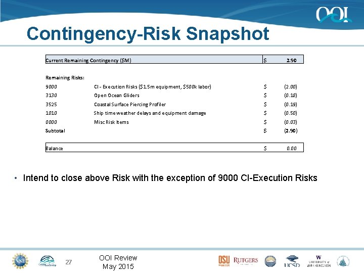 Contingency-Risk Snapshot Current Remaining Contingency ($M) $ 2. 90 Remaining Risks: 9000 CI -