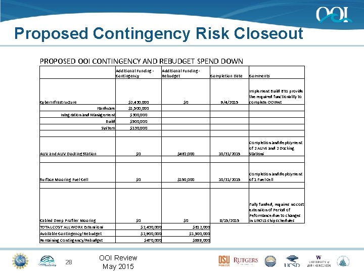 Proposed Contingency Risk Closeout PROPOSED OOI CONTINGENCY AND REBUDGET SPEND DOWN Additional Funding Contingency