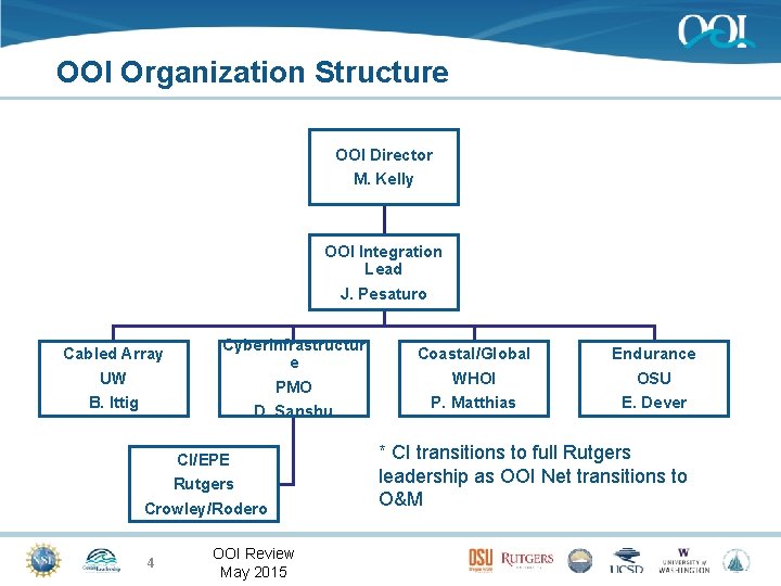 OOI Organization Structure OOI Director M. Kelly OOI Integration Lead J. Pesaturo Cabled Array