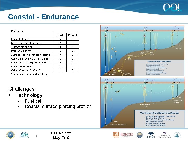 Coastal - Endurance Coastal Gliders Inshore Surface Moorings Profiler Moorings Surface Piercing Profiler Mooring