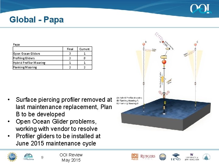 Global - Papa Open Ocean Gliders Profiling Gliders Hybrid Profiler Mooring Flanking Mooring Final