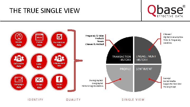 THE TRUE SINGLE VIEW Mobile data Online data Channel Digital Consumption Time & Frequency