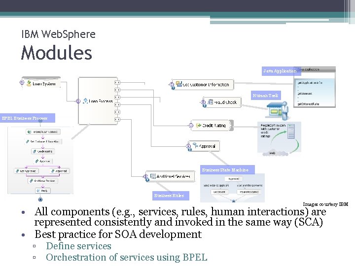 IBM Web. Sphere Modules Java Application Human Task BPEL Business Process Business State Machine
