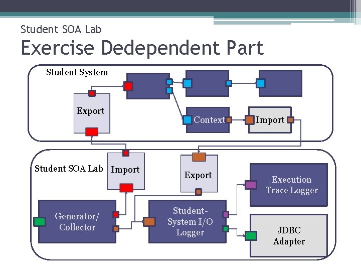 Student SOA Lab Exercise Dedependent Part Student System Export Student SOA Lab Import Generator/