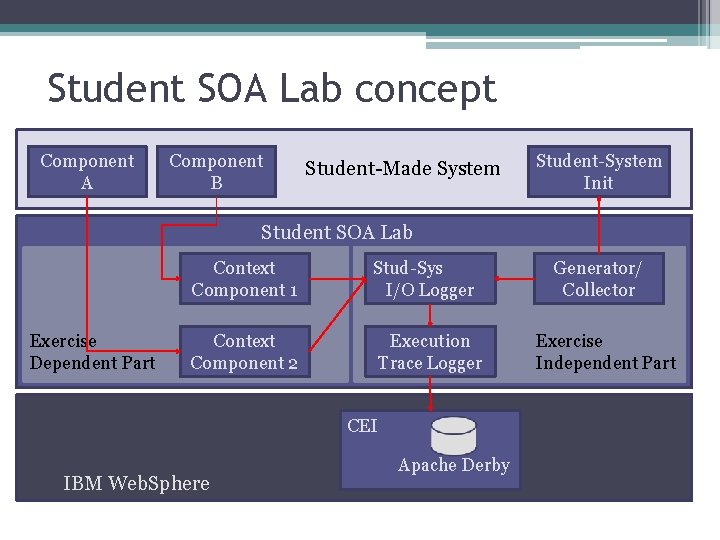 Student SOA Lab concept Component A Component B Student-Made System Student-System Init Student SOA