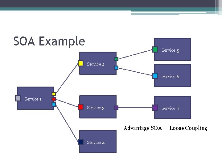 SOA Example Service 5 Service 2 Service 6 Service 1 Service 3 Service 7