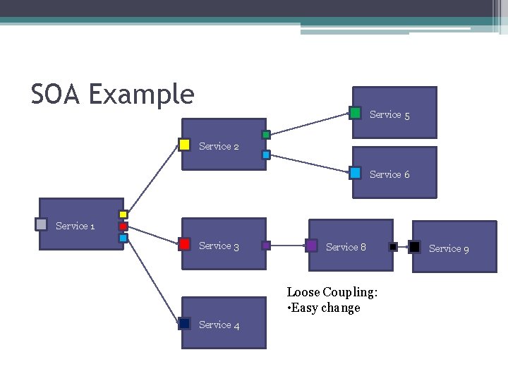 SOA Example Service 5 Service 2 Service 6 Service 1 Service 3 Service 8