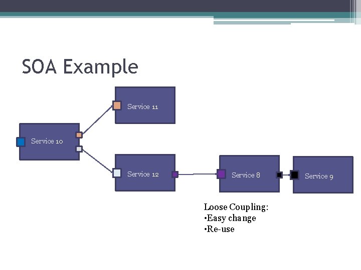 SOA Example Service 11 Service 10 Service 12 Service 8 Loose Coupling: • Easy