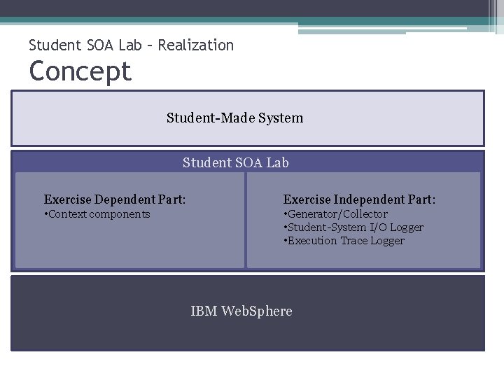 Student SOA Lab – Realization Concept Student-Made System Student SOA Lab Exercise Dependent Part: