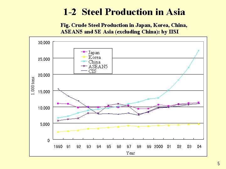 1 -2 Steel Production in Asia Fig. Crude Steel Production in Japan, Korea, China,