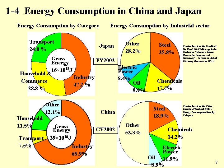 1 -4 Energy Consumption in China and Japan Energy Consumption by Category Transport 24.