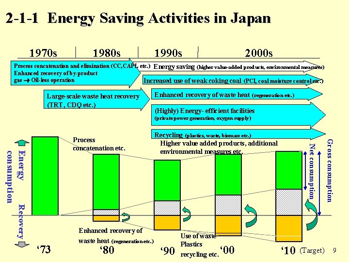 2 -1 -1 Energy Saving Activities in Japan 1970 s 1980 s 1990 s