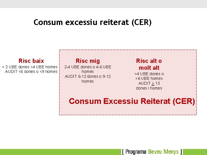 Consum excessiu reiterat (CER) Risc baix < 2 UBE dones <4 UBE homes AUDIT