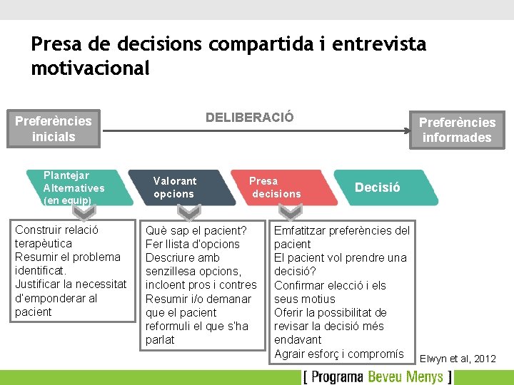 Presa de decisions compartida i entrevista motivacional DELIBERACIÓ Preferències inicials Plantejar Alternatives (en equip)