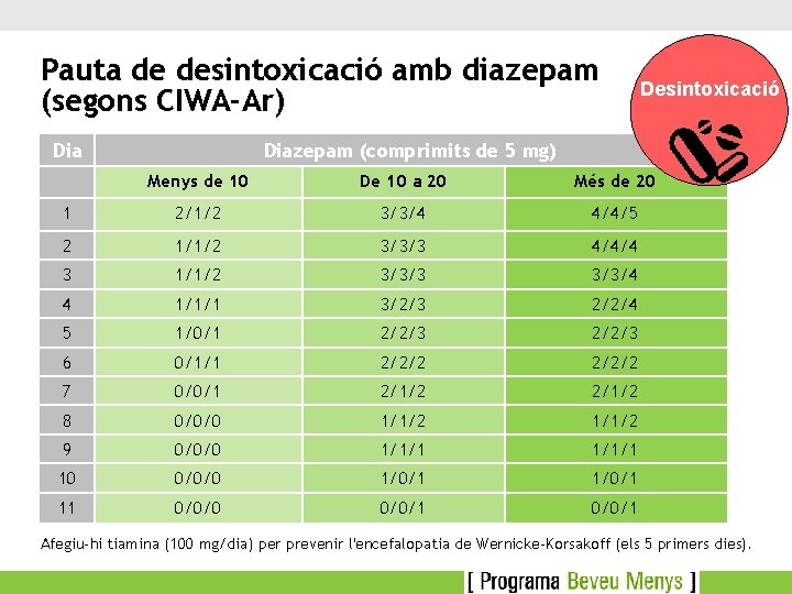 Pauta de desintoxicació amb diazepam (segons CIWA-Ar) Dia Desintoxicació Diazepam (comprimits de 5 mg)