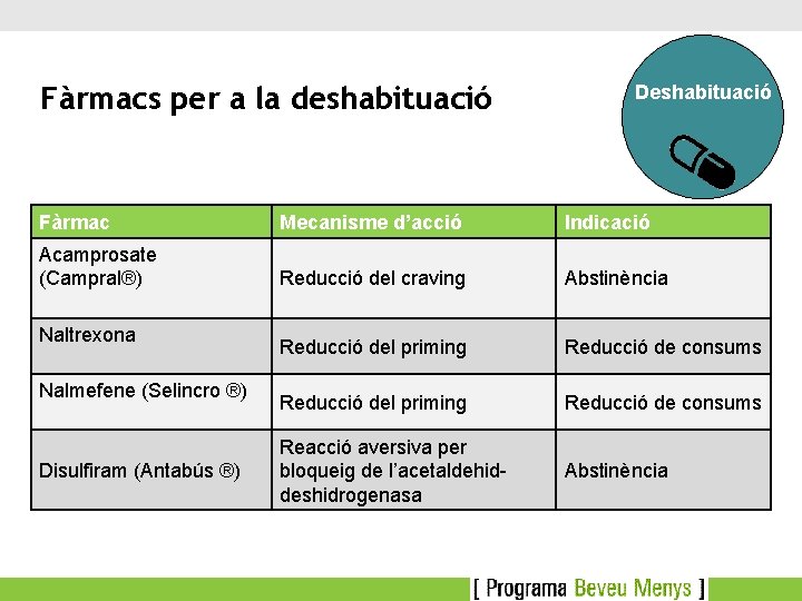 Fàrmacs per a la deshabituació Deshabituació Fàrmac Mecanisme d’acció Indicació Acamprosate (Campral®) Reducció del