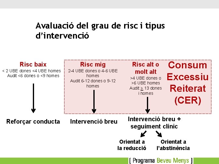 Avaluació del grau de risc i tipus d’intervenció Risc baix < 2 UBE dones