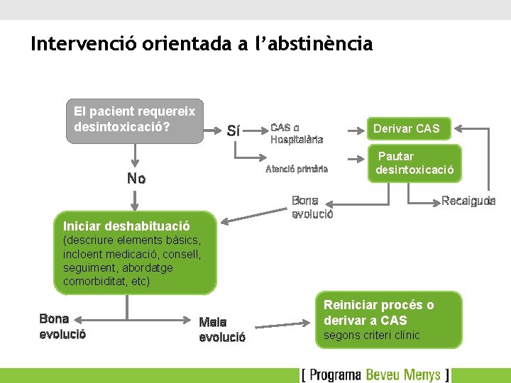 Intervenció orientada a l’abstinència El pacient requereix desintoxicació? Sí CAS o Hospitalària Derivar CAS