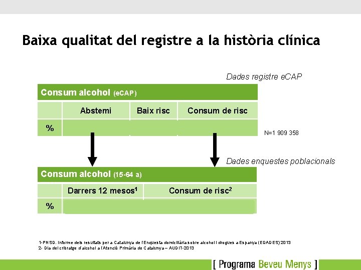 Baixa qualitat del registre a la història clínica Dades registre e. CAP Consum alcohol