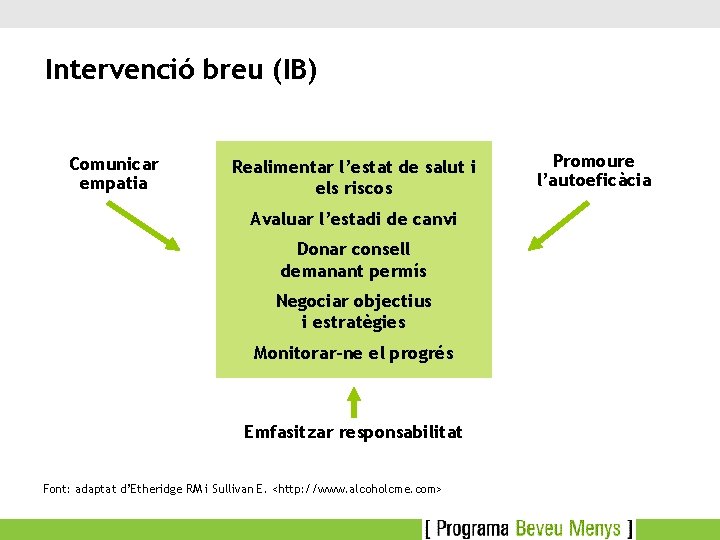 Intervenció breu (IB) Comunicar empatia Realimentar l’estat de salut i els riscos Avaluar l’estadi