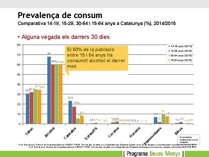 Prevalença de consum Comparativa 14 -18, 15 -29, 30 -64 i 15 -64 anys