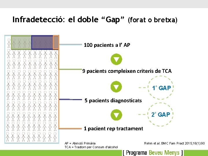 Infradetecció: el doble “Gap” (forat o bretxa) 100 pacients a l’ AP 9 pacients