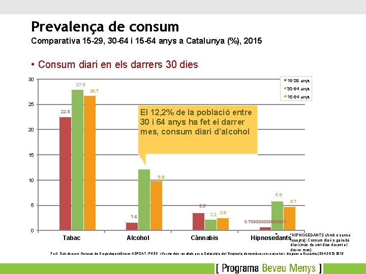 Prevalença de consum Comparativa 15 -29, 30 -64 i 15 -64 anys a Catalunya