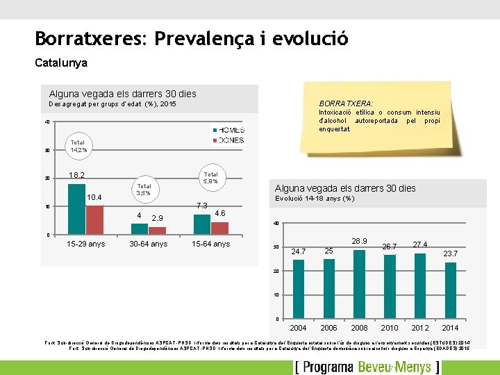 Borratxeres: Prevalença i evolució Catalunya Alguna vegada els darrers 30 dies BORRATXERA: Desagregat per