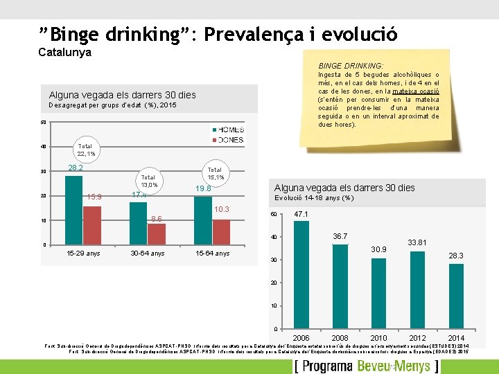 ”Binge drinking”: Prevalença i evolució Catalunya BINGE DRINKING: Ingesta de 5 begudes alcohòliques o