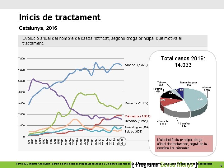 Inicis de tractament Catalunya, 2016 Evolució anual del nombre de casos notificat, segons droga