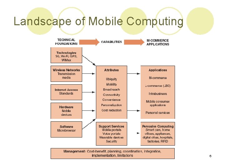 Landscape of Mobile Computing Chapter 6 6 