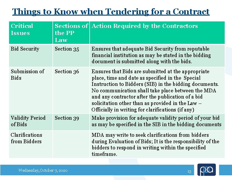 Things to Know when Tendering for a Contract Critical Issues Sections of Action Required