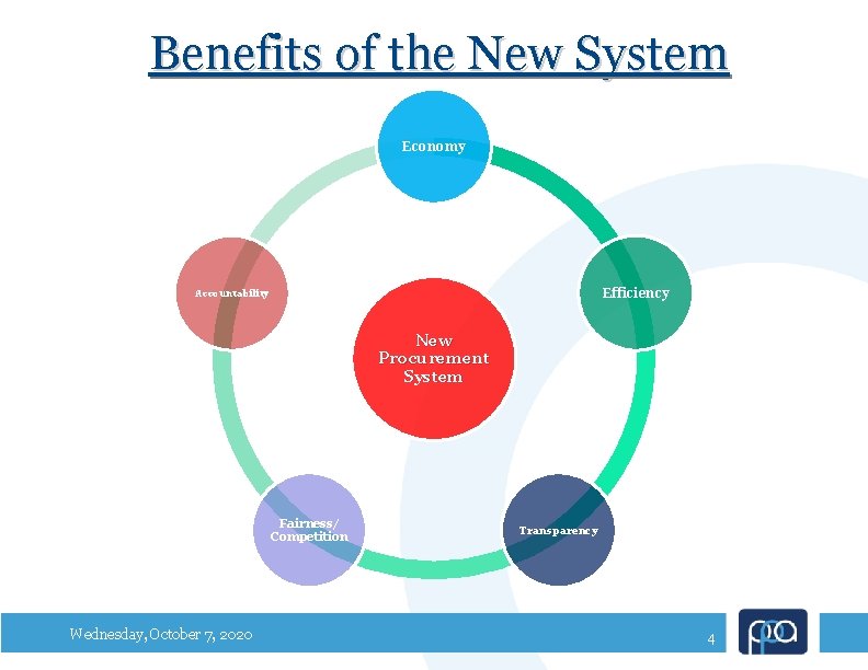 Benefits of the New System Economy Efficiency Accountability New Procurement System Fairness/ Competition Wednesday,