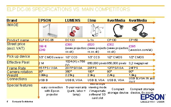 ELP DC-06 SPECIFICATIONS VS. MAIN COMPETITORS Brand IMAGE EPSON LUMENS Elmo Aver. Media Product