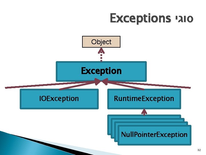 Exceptions סוגי Object Exception IOException Runtime. Exception Null. Pointer. Exception 32 