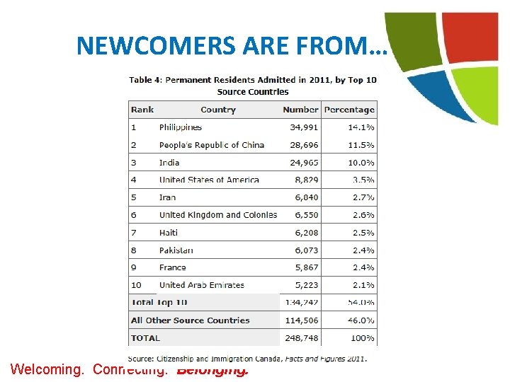 NEWCOMERS ARE FROM… Welcoming. Connecting. Belonging. 