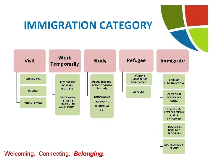 IMMIGRATION CATEGORY Visit SUPERVISAs TOURIST VISITORS VISA Work Temporarily Study TEMPORARY FOREIGN WORKERS: 90,