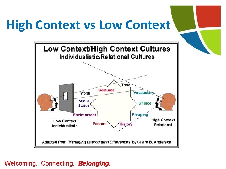 High Context vs Low Context Welcoming. Connecting. Belonging. High Context vs Low Context Welcoming. Connecting. Belonging.