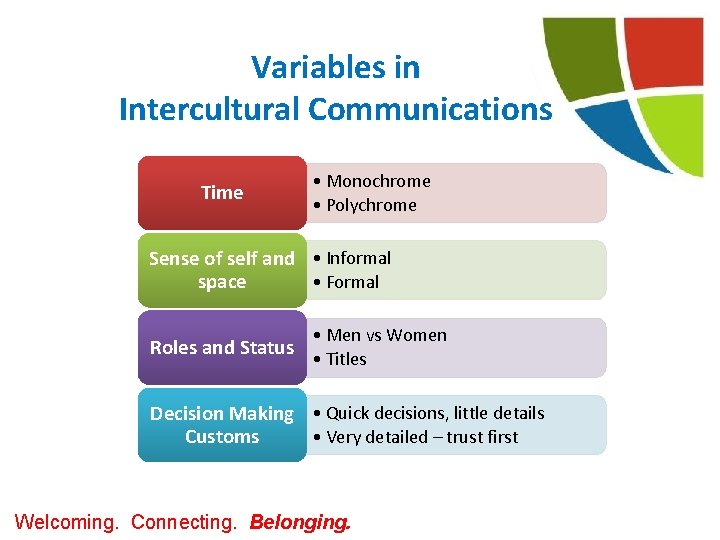 Variables in Intercultural Communications Time • Monochrome • Polychrome Sense of self and •