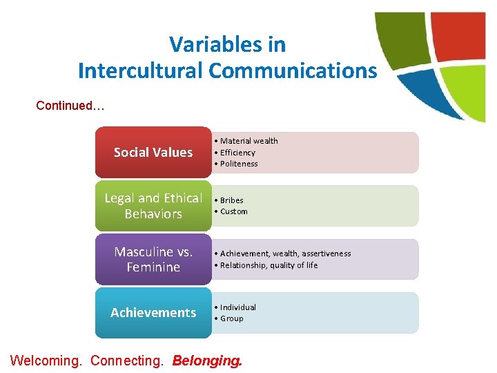 Variables in Intercultural Communications Continued… Social Values Legal and Ethical Behaviors Masculine vs. Feminine