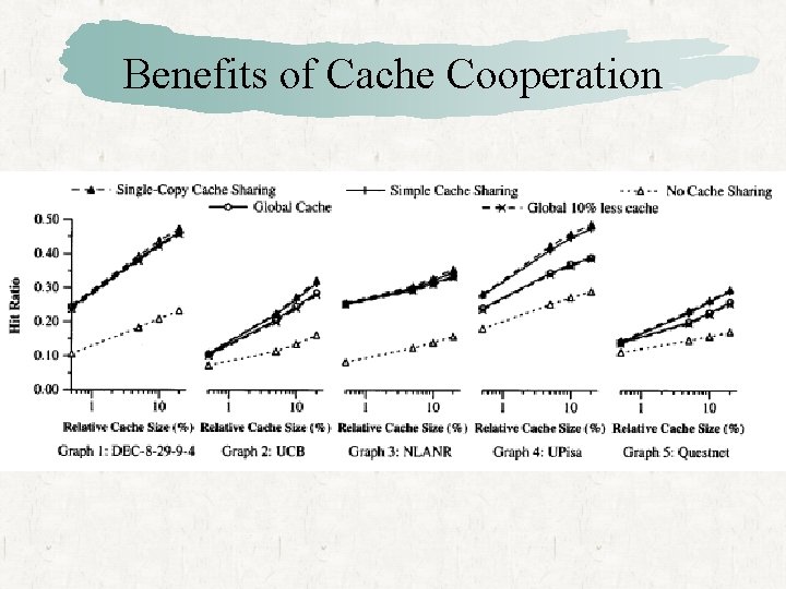 Benefits of Cache Cooperation 