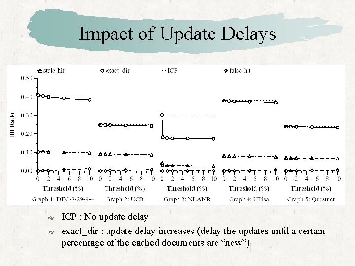 Impact of Update Delays ICP : No update delay exact_dir : update delay increases