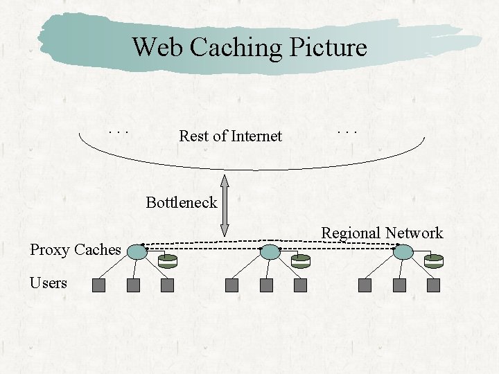 Web Caching Picture. . . Rest of Internet . . . Bottleneck Proxy Caches