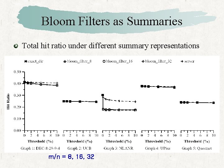 Bloom Filters as Summaries Total hit ratio under different summary representations m/n = 8,